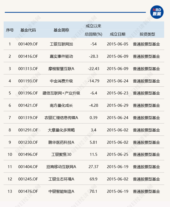 时隔9年多,股票型基金单月成立规模再超千亿,产品类型从主动转向被动