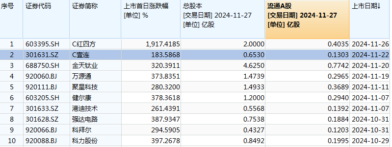难逃“上市即巅峰”魔咒,C红四方上市次日股价腰斩