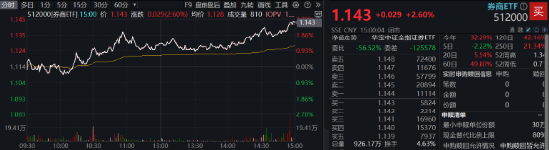 “旗手”打响反弹发令枪,锦龙股份连续涨停!券商ETF(512000)放量收涨2.6%,机构:静待新一轮行情
