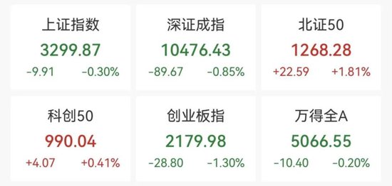 创业板,跳水!深圳本地股,飙升
