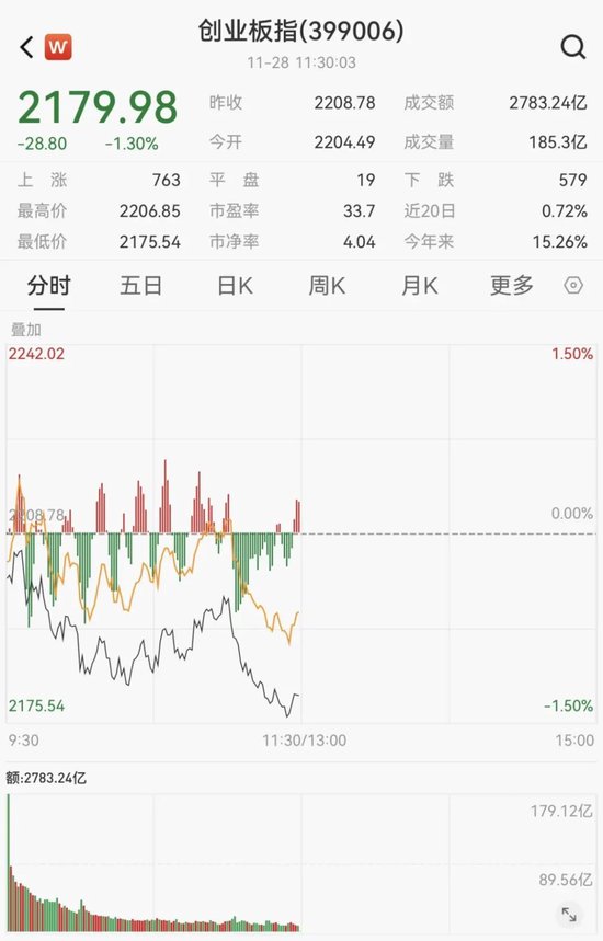 创业板,跳水!深圳本地股,飙升