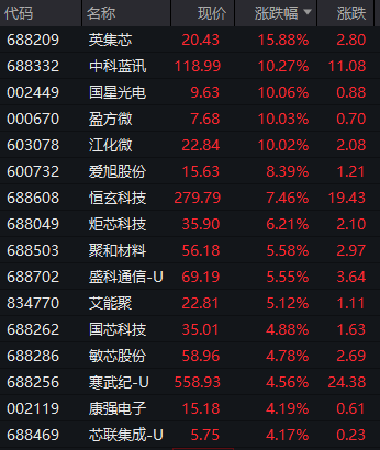创业板,跳水!深圳本地股,飙升