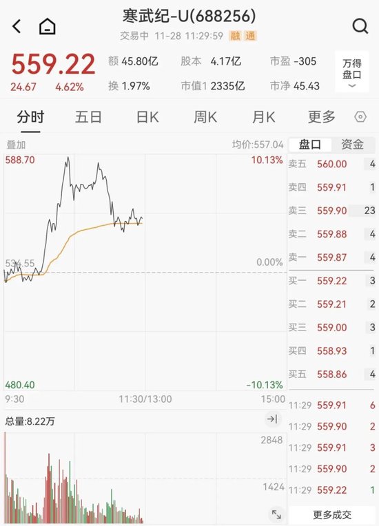 创业板,跳水!深圳本地股,飙升
