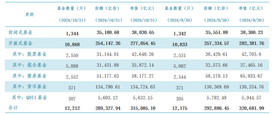中基协:10月底境内公募基金管理机构共163家,资产净值合计31.51万亿元。