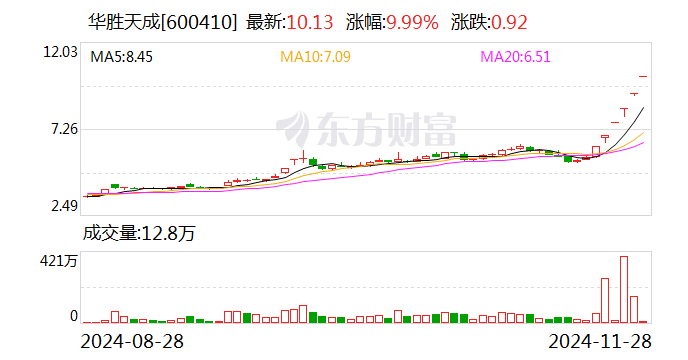 6连板华胜天成:向华为的供货金额不足1000万元 AI应用相关产品业务确认收入占业务收入比例较小