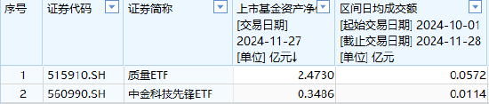 中金基金上报A500ETF你敢买吗?中金基金旗下仅两只ETF一只2.5亿、另一只3500万亿,日均成交额仅570万元