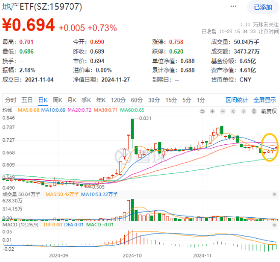 重磅会议在即,地产蓄势奋起!地产ETF(159707)逆市收涨0.73%日线4连阳!关注两大布局时点