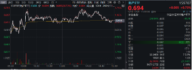 重磅会议在即,地产蓄势奋起!地产ETF(159707)逆市收涨0.73%日线4连阳!关注两大布局时点