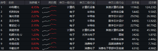 重磅会议在即,地产蓄势奋起!地产ETF(159707)逆市收涨0.73%日线4连阳!关注两大布局时点