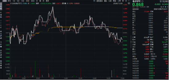 重磅会议在即,地产蓄势奋起!地产ETF(159707)逆市收涨0.73%日线4连阳!关注两大布局时点