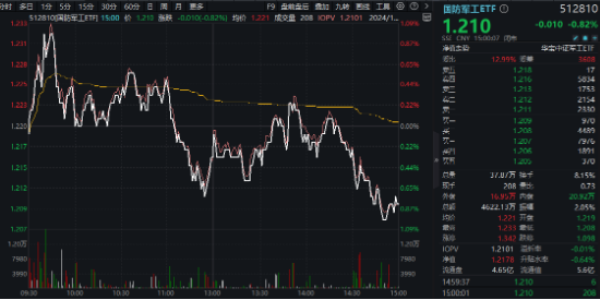 重磅会议在即,地产蓄势奋起!地产ETF(159707)逆市收涨0.73%日线4连阳!关注两大布局时点