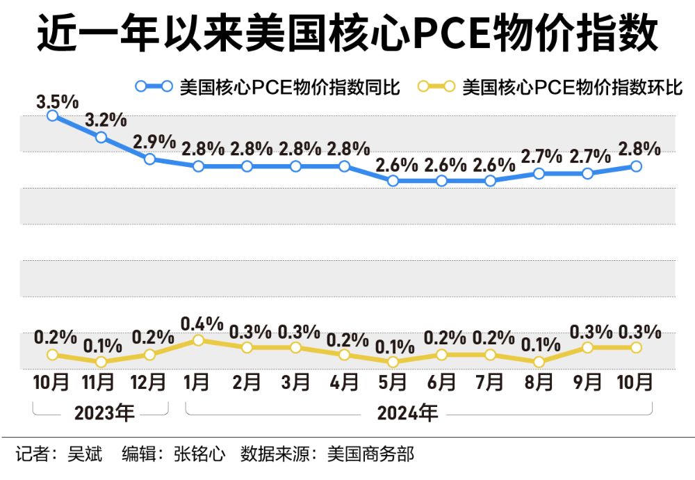 美国抗通胀之战再现波折,市场更关注明年降息路径