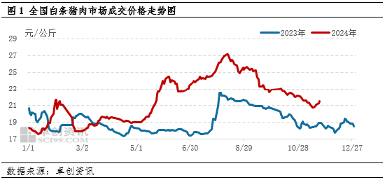 卓创资讯:11月白条猪肉价格跌后反弹 12月仍或处于低位