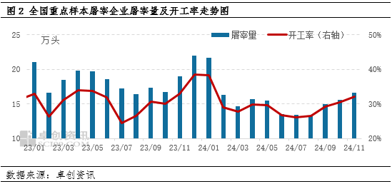 卓创资讯:11月白条猪肉价格跌后反弹 12月仍或处于低位