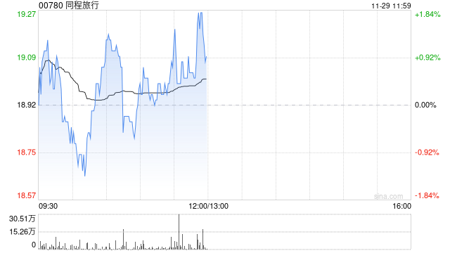 中金:维持同程旅行“买入”评级 合理价值20.18港元
