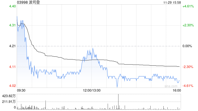 大摩:维持波司登“增持”评级 目标价5.7港元