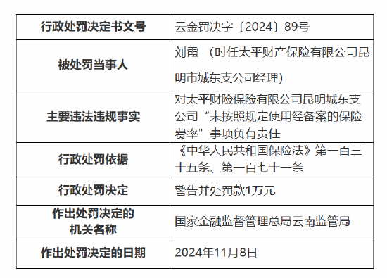 太平财险昆明市城东支公司被罚10万元:因未按照规定使用经备案的保险费率