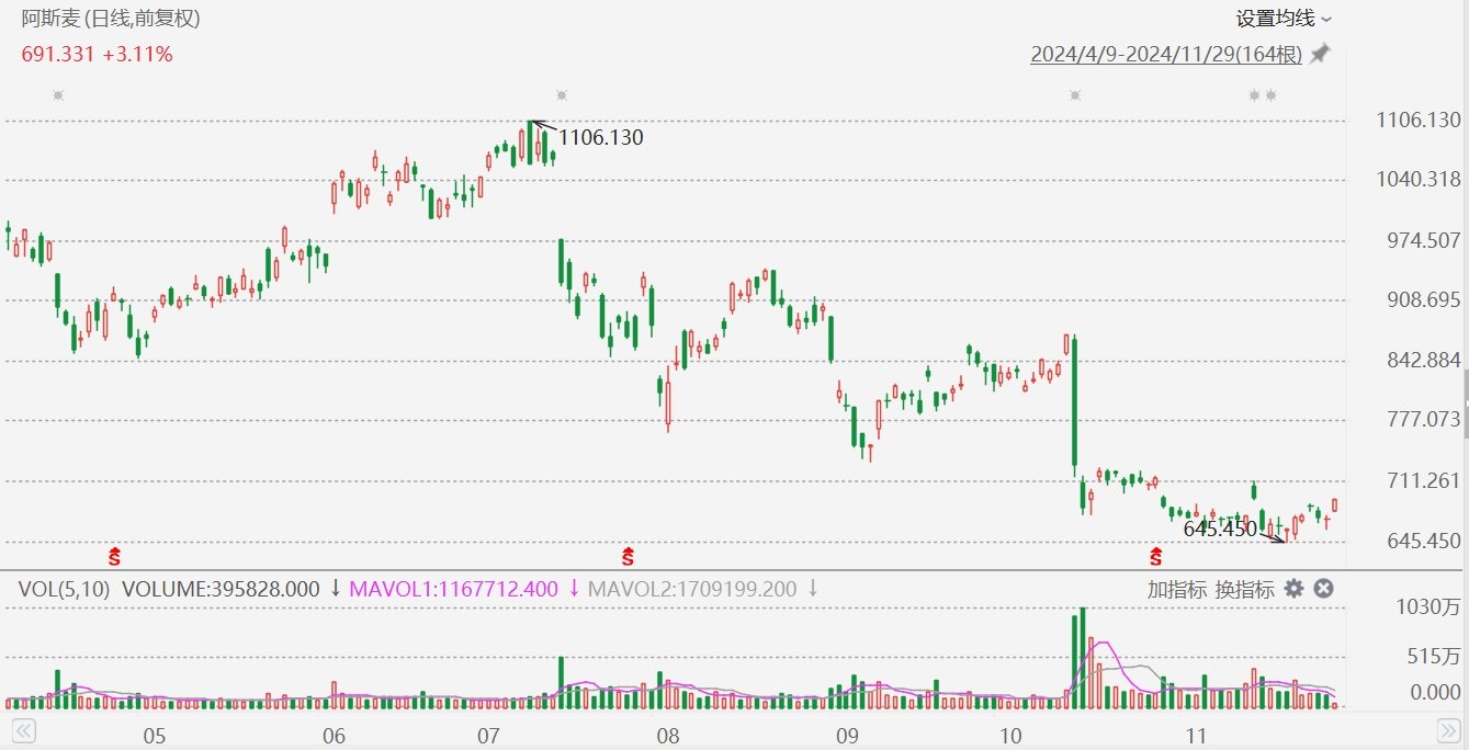 阿斯麦拉升涨3%,获Bernstein看高至767美元