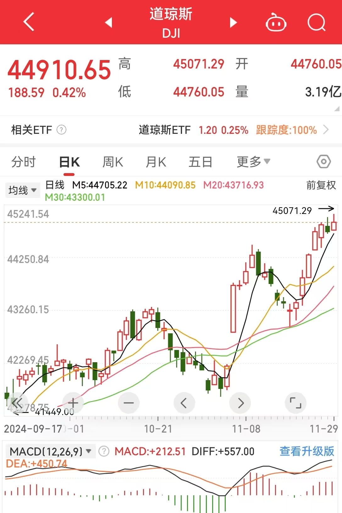 道指、标普续刷新高!英伟达涨超2%,苹果涨超1%!传奇投资大佬警告:美股市场存泡沫风险......