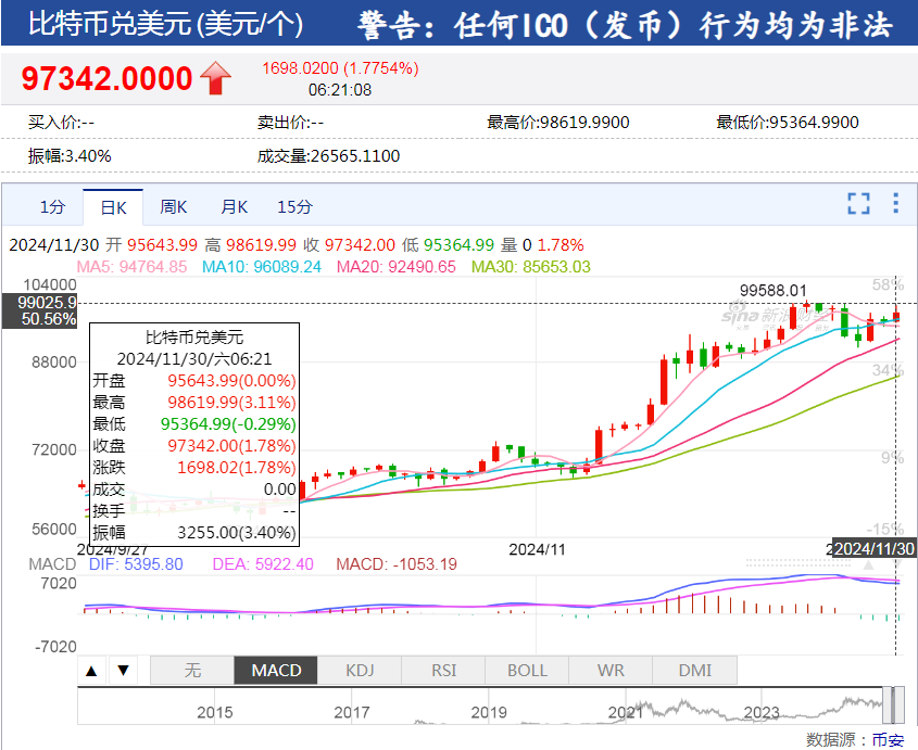 道指、标普续刷新高!英伟达涨超2%,苹果涨超1%!传奇投资大佬警告:美股市场存泡沫风险......