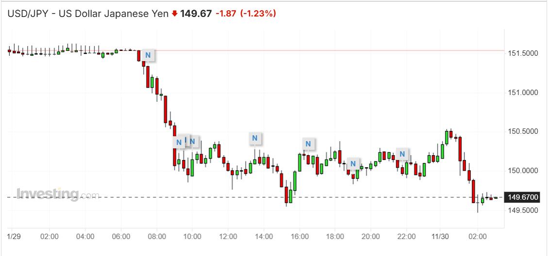 为12月行动添把火,日本央行行长称工资趋势是加息关键,日元盘中涨超1%