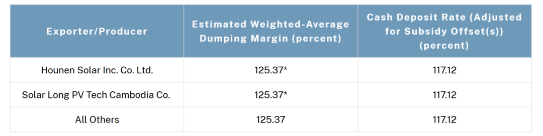 最高271.28%!美国出手 拟对东南亚四国光伏产品征收反倾销税