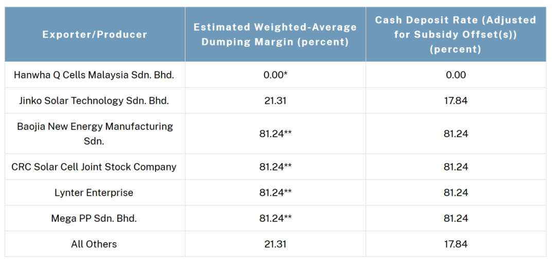 最高271.28%!美国出手 拟对东南亚四国光伏产品征收反倾销税