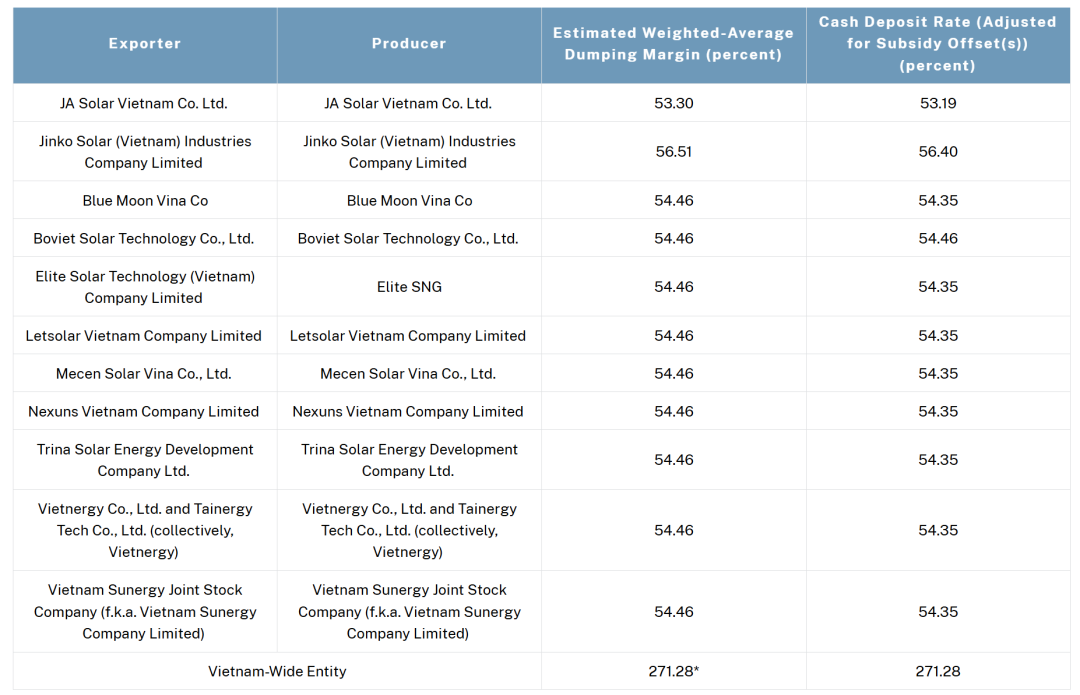 最高271.28%!美国出手 拟对东南亚四国光伏产品征收反倾销税