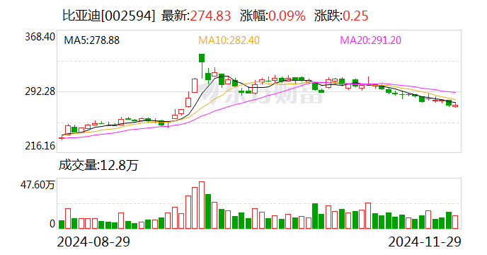 比亚迪:11月新能源汽车销量50.68万辆