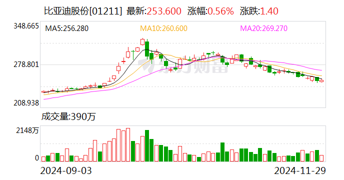 比亚迪:11月新能源汽车销量50.68万辆