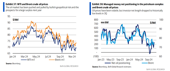 美银展望2025大宗市场:关税阴影笼罩全球,原油进入过剩周期,黄金“独秀”直冲3000美元