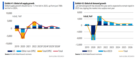美银展望2025大宗市场:关税阴影笼罩全球,原油进入过剩周期,黄金“独秀”直冲3000美元