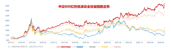 800红利低波ETF适时上市,2025投资再添精锐新品