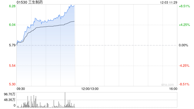 三生制药早盘涨超5% 长江证券首次覆盖给予“增持”评级