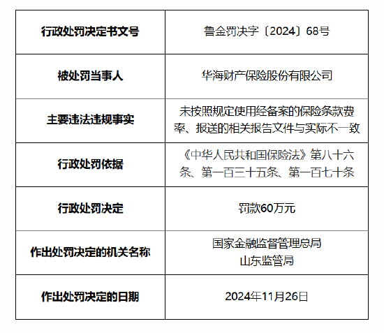 华海财险被罚60万元:因未按照规定使用经备案的保险条款费率 报送的相关报告文件与实际不一致