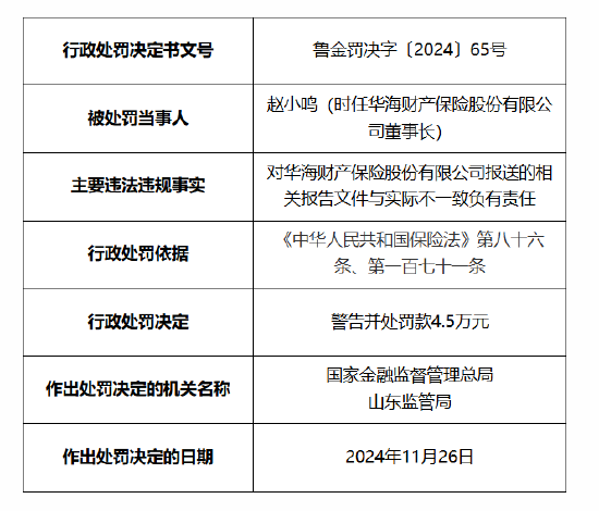 华海财险被罚60万元:因未按照规定使用经备案的保险条款费率 报送的相关报告文件与实际不一致