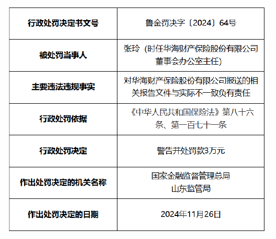 华海财险被罚60万元:因未按照规定使用经备案的保险条款费率 报送的相关报告文件与实际不一致