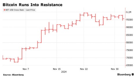 10万美元关山难过!比特币多头开始“自我怀疑”