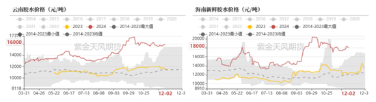 RU:产区天气扰动,季节性问题下多空博弈
