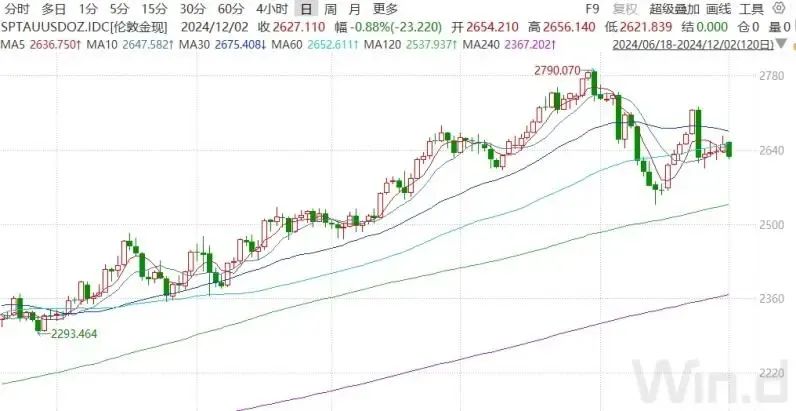 金价大跌!报告认为黄金的长期上涨趋势仍未改变