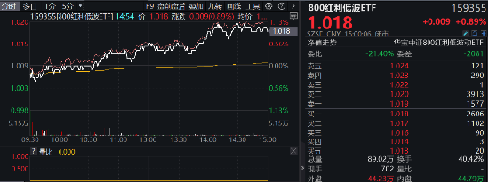 首秀开门红!800红利低波ETF(159355)涨近1%,10年期国债收益率步入“1时代”,红利风又起