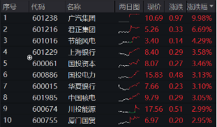 首秀开门红!800红利低波ETF(159355)涨近1%,10年期国债收益率步入“1时代”,红利风又起