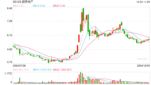 越秀地产:前11个月销售额约1010.2亿元,完成年销售目标的68.7%