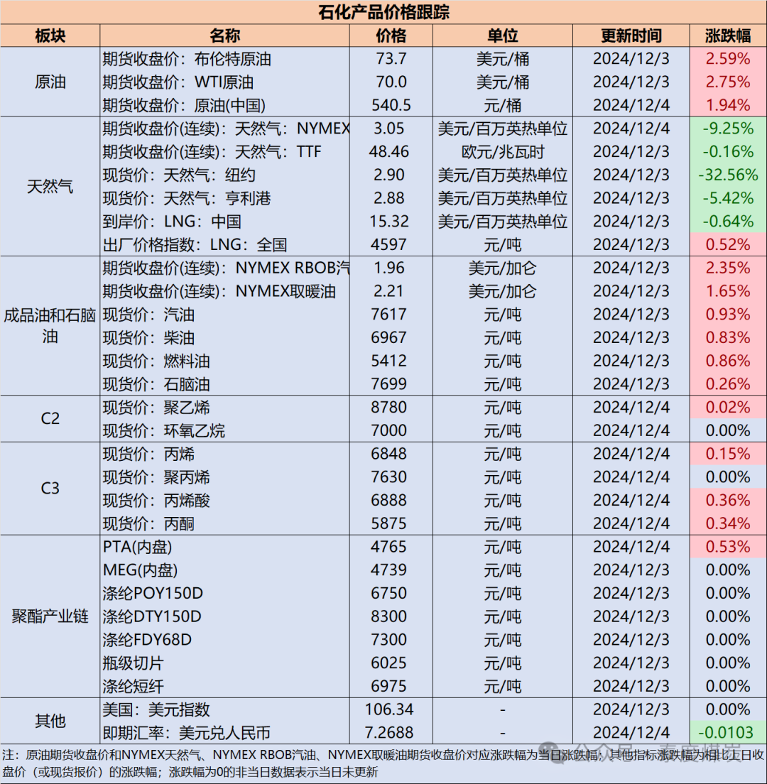 【民生能源 周泰团队】石化日报:12月2日,中俄东线天然气管道全线贯通,年输气能力增至380亿立方米