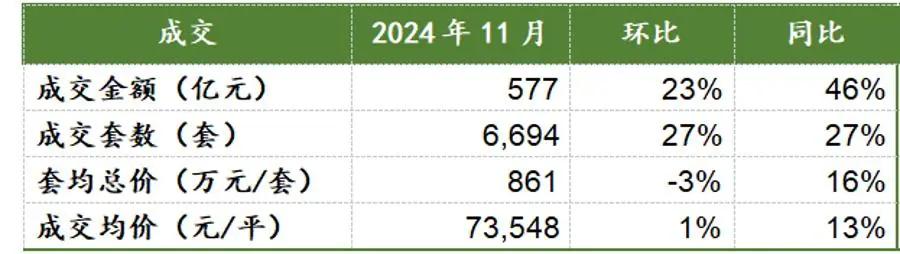 狂卖6694套!创年内新高!上海楼市,开始燃了!