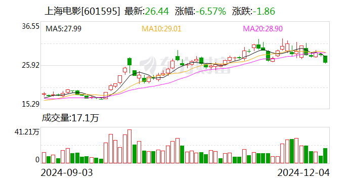 上海电影:12月12日将召开2024年第三季度业绩说明会