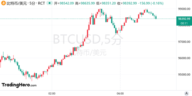 特朗普再度提振！比特币一度重回99000美元大关