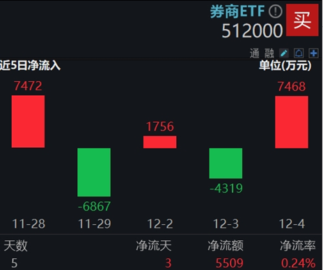 罕见!新华保险举牌海通证券,并继续增持,什么信号?券商ETF(512000)获资金密集逢低布局