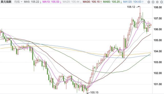 人民币汇率跌破7.3，特朗普还没上台，美元就上演“大反转”