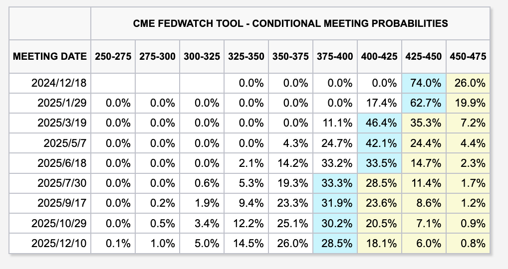 美联储官员释放“鹰派”信号,但12月降息概率却再度攀升